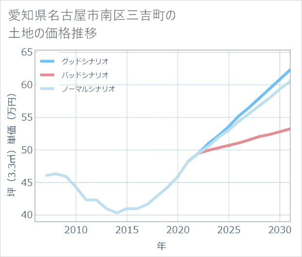 愛知県名古屋市南区三吉町の土地価格推移
