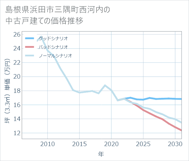 島根県浜田市三隅町西河内の中古戸建て価格推移