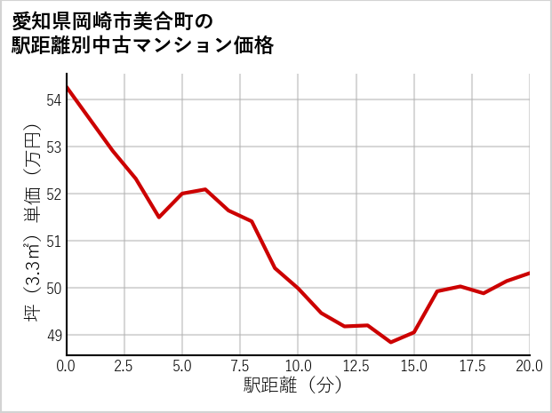 愛知県岡崎市美合町の徒歩距離別の中古マンション坪単価