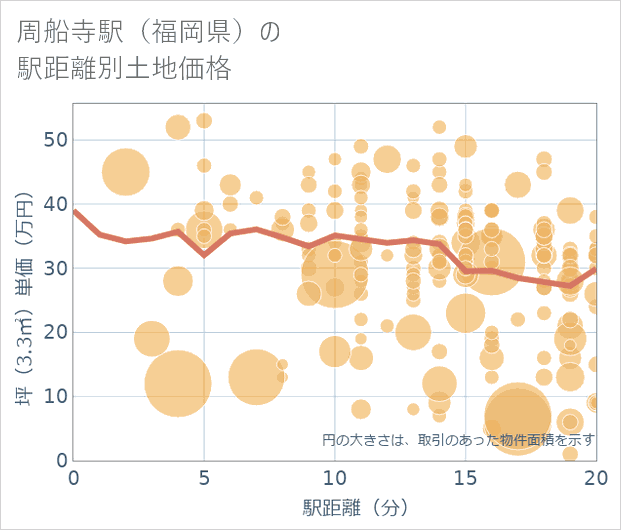 周船寺駅(福岡県)の徒歩距離別の土地坪単価