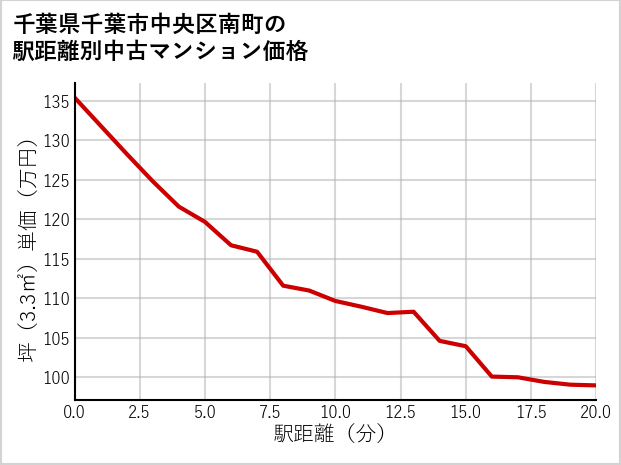 千葉県千葉市中央区南町の徒歩距離別の中古マンション坪単価