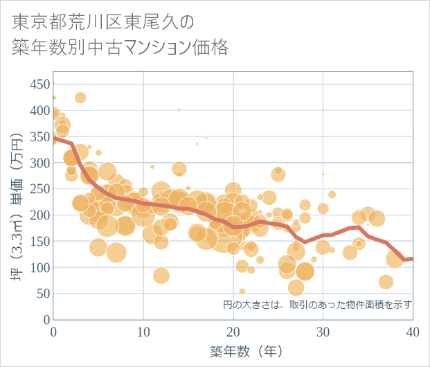 東京都荒川区東尾久の築年数別の中古マンション坪単価