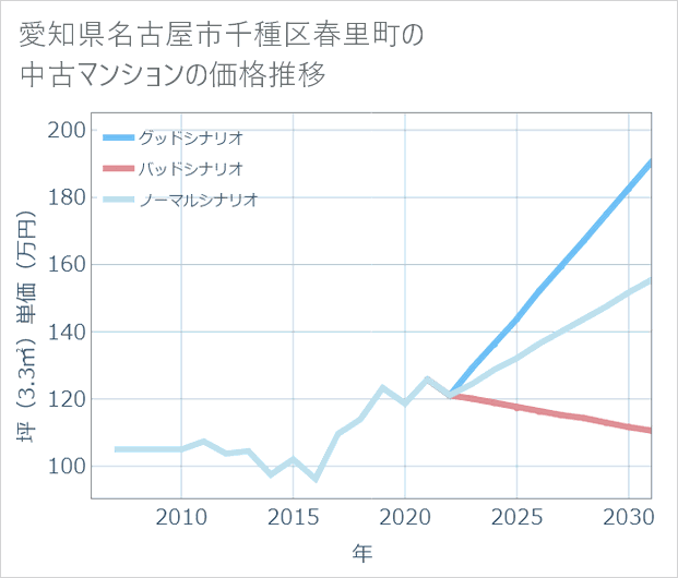 愛知県名古屋市千種区春里町の中古マンション価格推移