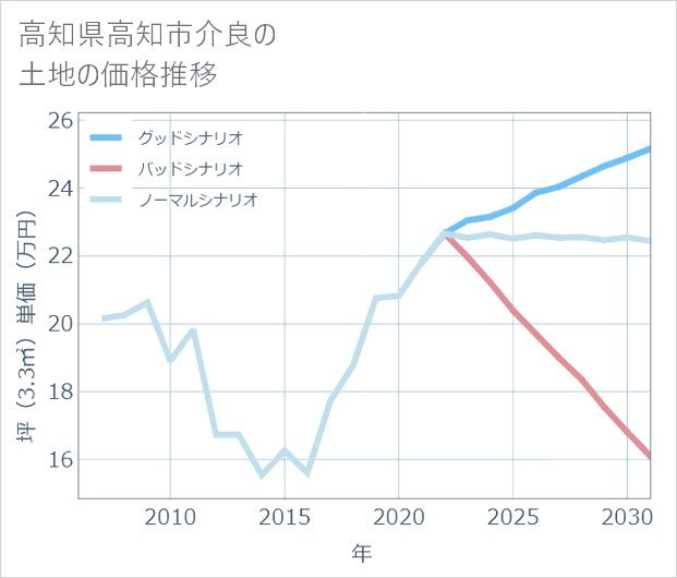 高知県高知市介良の土地価格推移