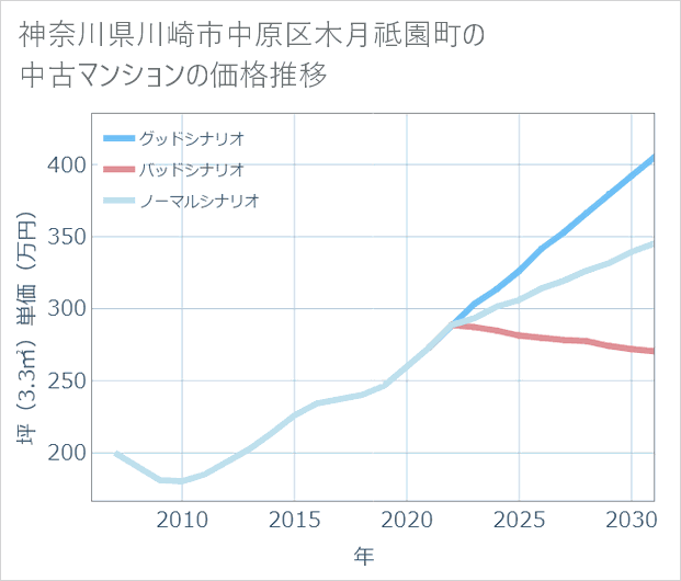 神奈川県川崎市中原区木月祗園町の中古マンション価格推移