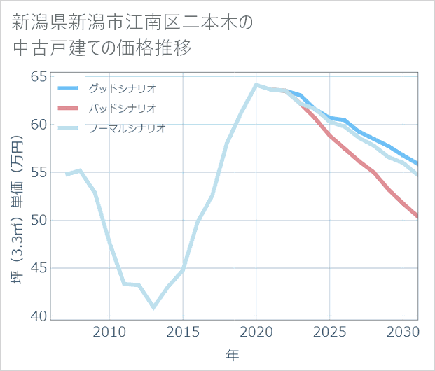 新潟県新潟市江南区二本木の中古戸建て価格推移