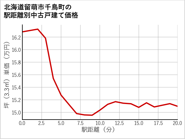 北海道留萌市千鳥町の徒歩距離別の中古戸建て坪単価