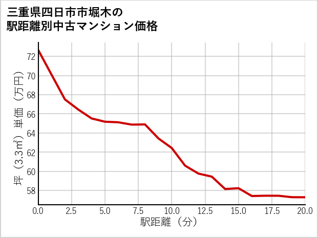 三重県四日市市堀木の徒歩距離別の中古マンション坪単価