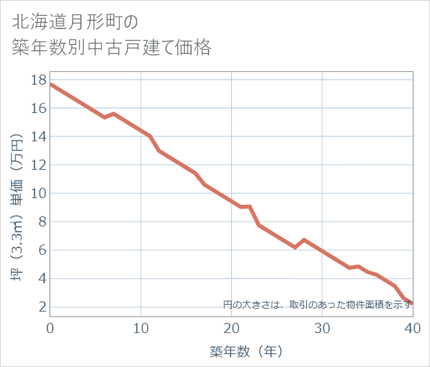 北海道月形町の築年数別の中古戸建て坪単価