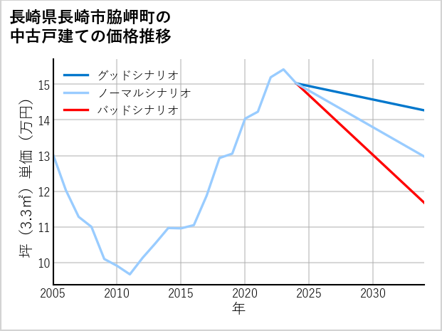 長崎県長崎市脇岬町の中古戸建て価格推移