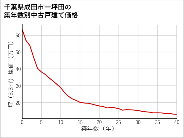 千葉県成田市一坪田の築年数別の中古戸建て坪単価