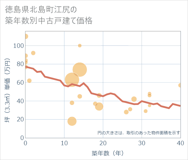 徳島県北島町江尻の築年数別の中古戸建て坪単価