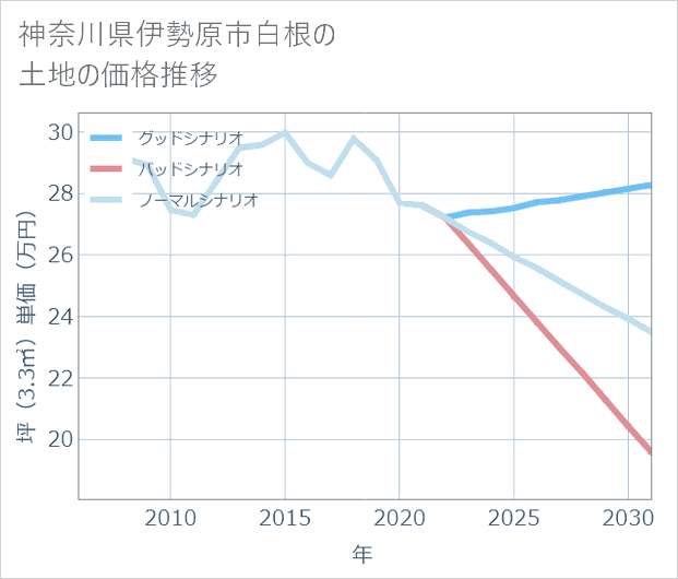 神奈川県伊勢原市白根の土地価格推移