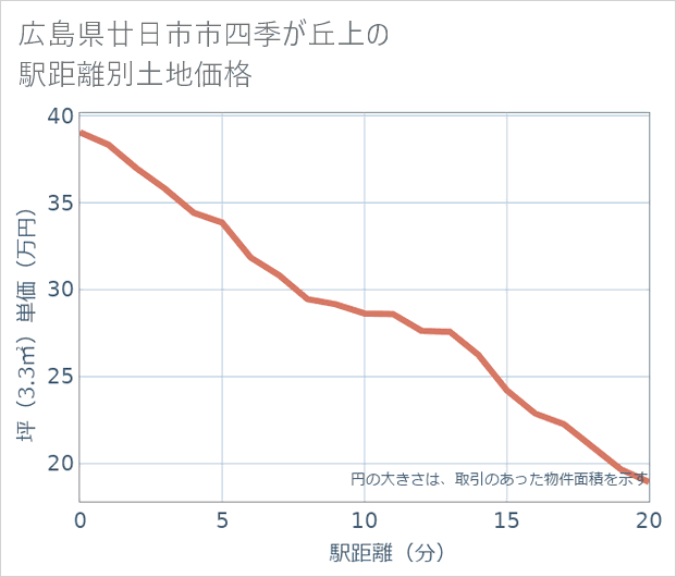 広島県廿日市市四季が丘上の徒歩距離別の土地坪単価