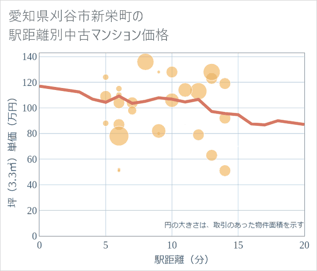 愛知県刈谷市新栄町の徒歩距離別の中古マンション坪単価