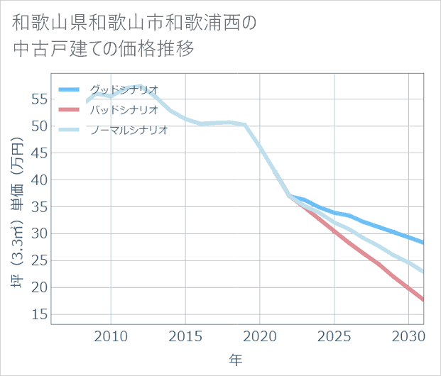 和歌山県和歌山市和歌浦西の中古戸建て価格推移