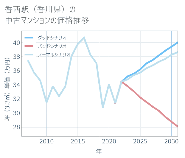 香西駅(香川県)の中古マンション価格推移