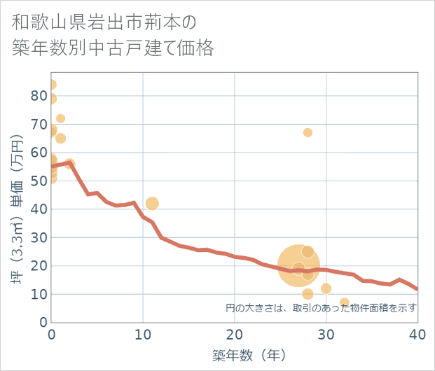 和歌山県岩出市荊本の築年数別の中古戸建て坪単価