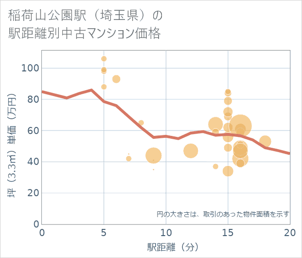 稲荷山公園駅(埼玉県)の徒歩距離別の中古マンション坪単価