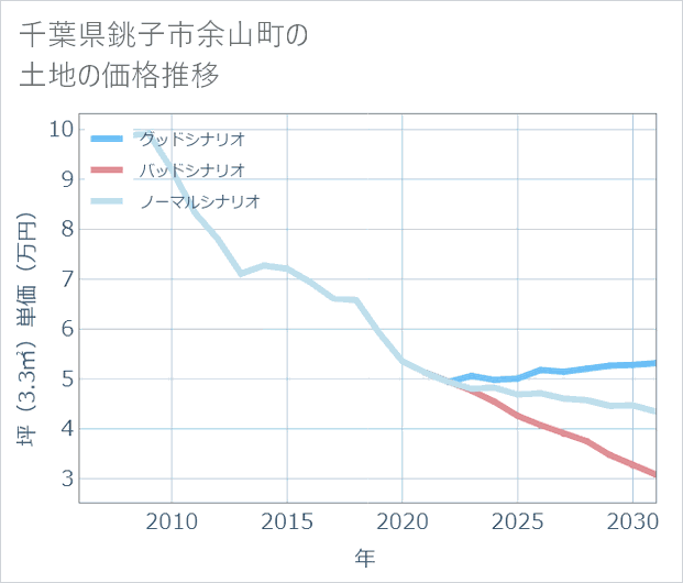 千葉県銚子市余山町の土地価格推移