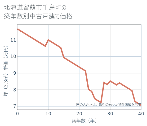 北海道留萌市千鳥町の築年数別の中古戸建て坪単価