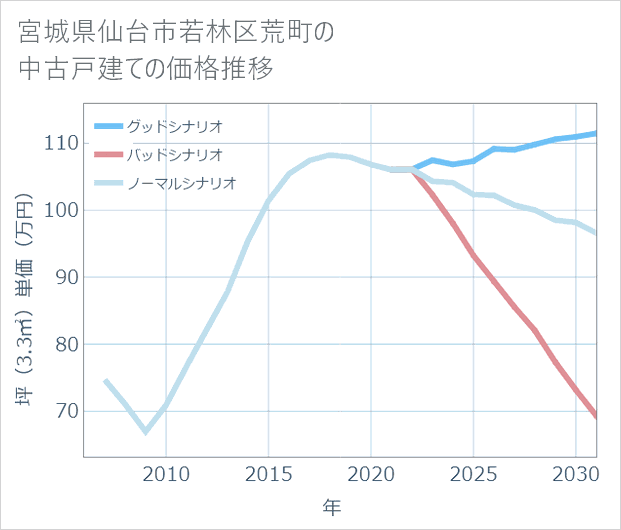 宮城県仙台市若林区荒町の中古戸建て価格推移