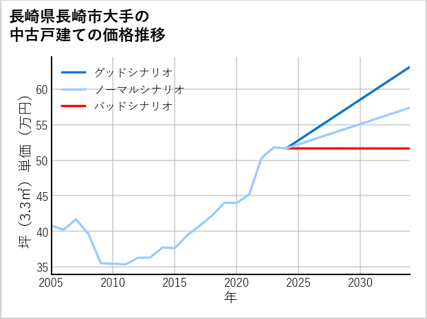 長崎県長崎市大手の中古戸建て価格推移