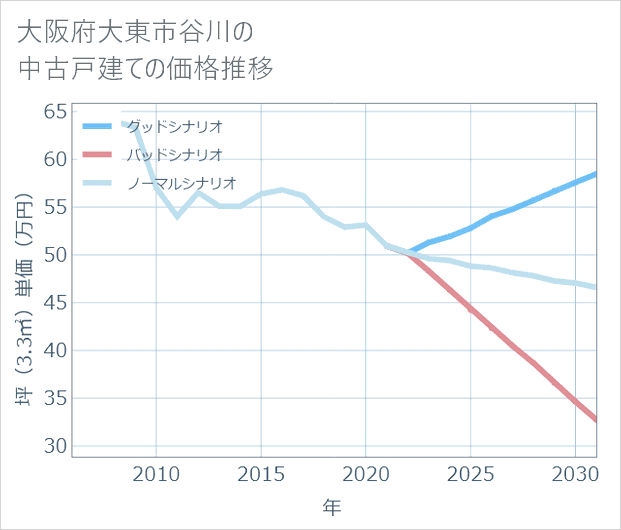 大阪府大東市谷川の中古戸建て価格推移