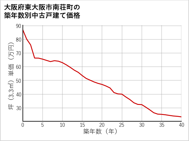 大阪府東大阪市南荘町の築年数別の中古戸建て坪単価
