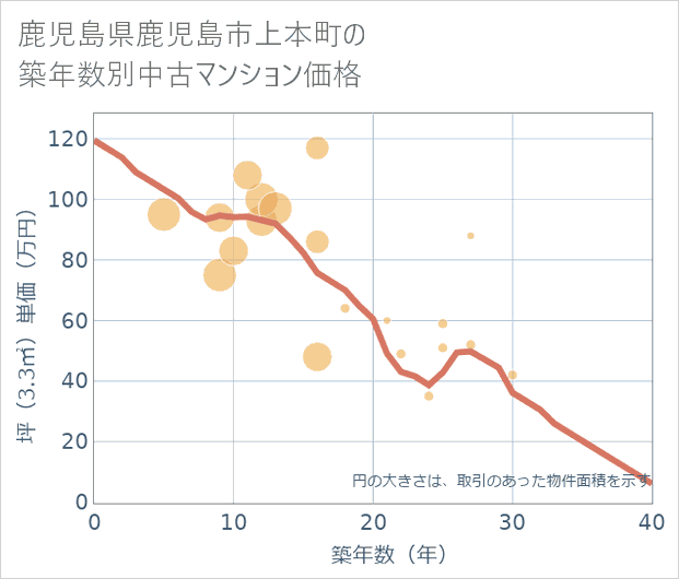 鹿児島県鹿児島市上本町の築年数別の中古マンション坪単価
