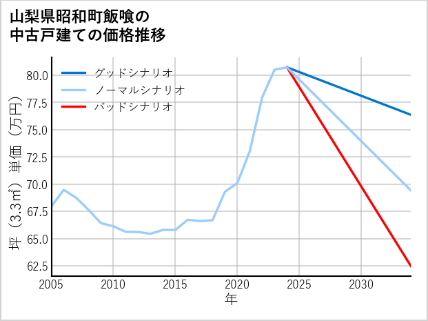 山梨県昭和町飯喰の中古戸建て価格推移