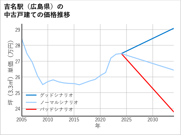 吉名駅（広島県）の中古戸建て価格推移