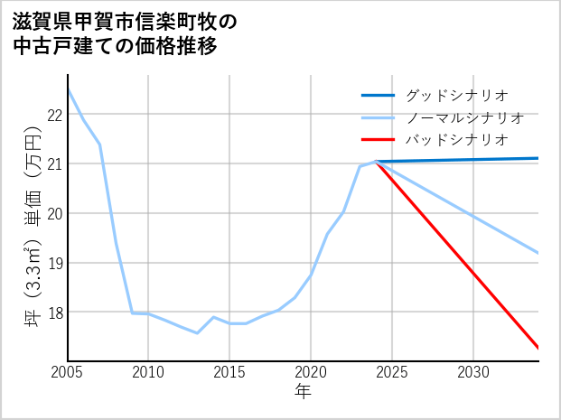 滋賀県甲賀市信楽町牧の中古戸建て価格推移