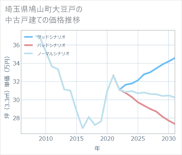 埼玉県鳩山町大豆戸の中古戸建て価格推移
