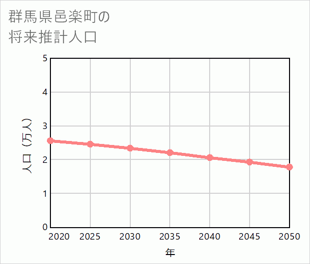 邑楽町の将来推計人口