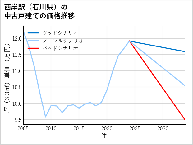 西岸駅（石川県）の中古戸建て価格推移