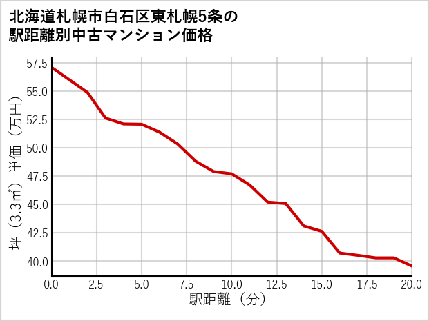 北海道札幌市白石区東札幌5条の徒歩距離別の中古マンション坪単価