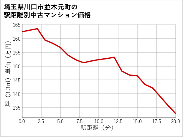 埼玉県川口市並木元町の徒歩距離別の中古マンション坪単価