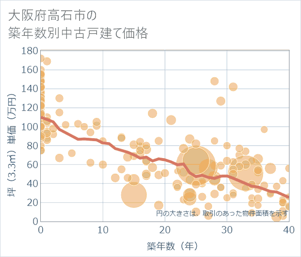 大阪府高石市の築年数別の中古戸建て坪単価