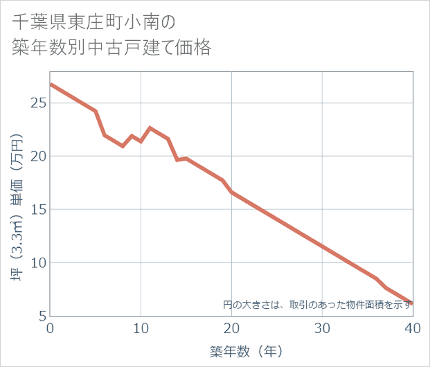 千葉県東庄町小南の築年数別の中古戸建て坪単価