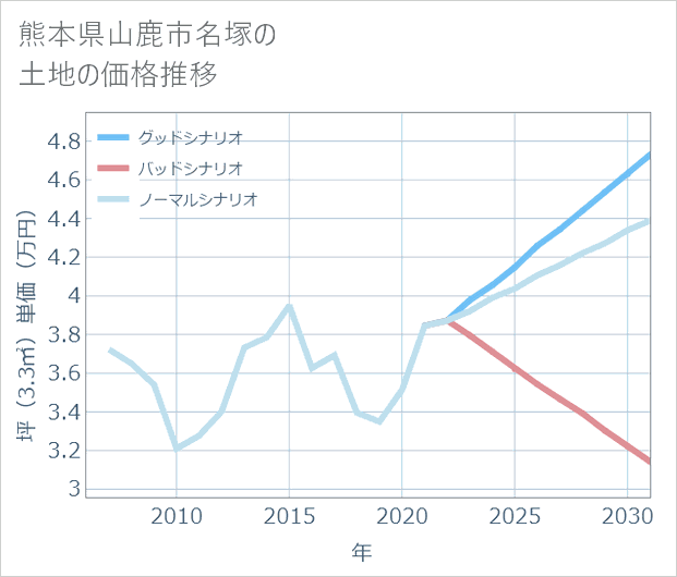 熊本県山鹿市名塚の土地価格推移