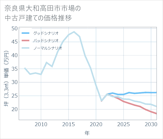 奈良県大和高田市市場の中古戸建て価格推移