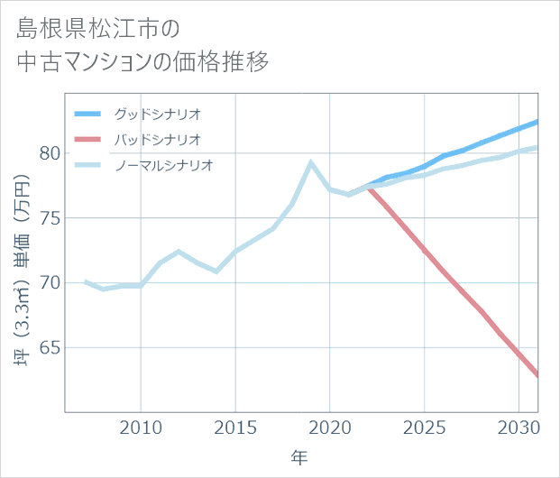 島根県松江市の中古マンション価格推移