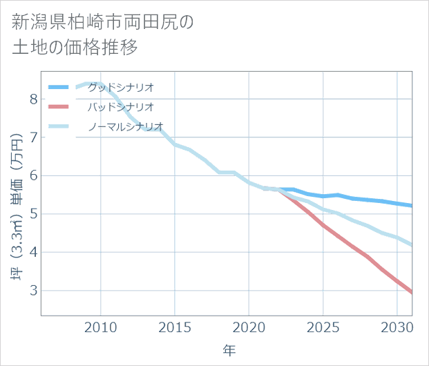 新潟県柏崎市両田尻の土地価格推移