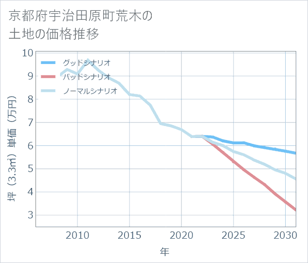 京都府宇治田原町荒木の土地価格推移