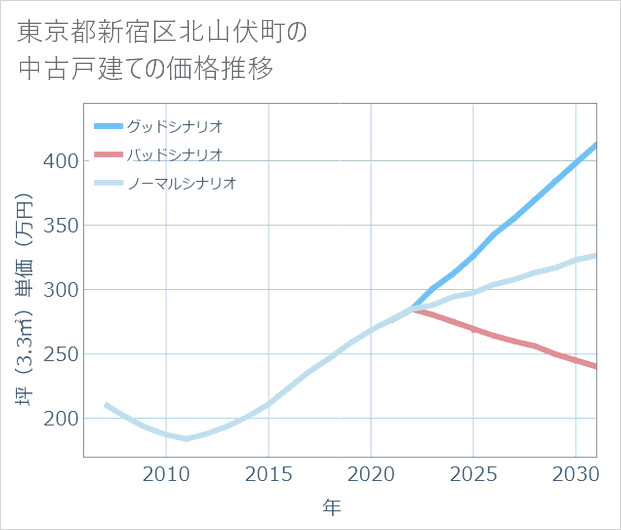 東京都新宿区北山伏町の中古戸建て価格推移