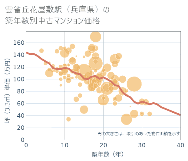 雲雀丘花屋敷駅(兵庫県)の築年数別の中古マンション坪単価