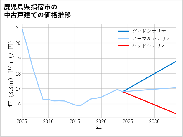 鹿児島県指宿市の中古戸建て価格推移