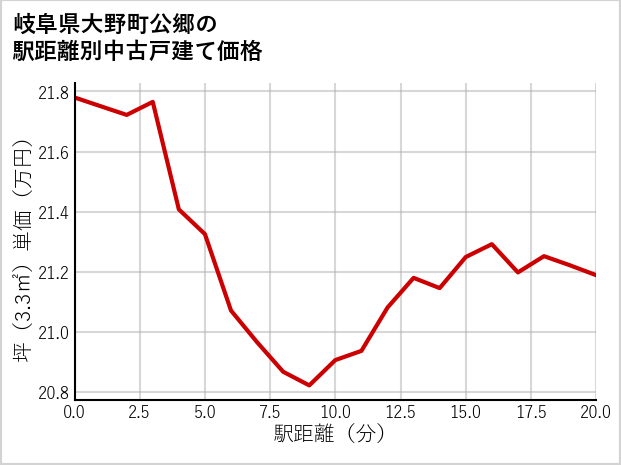 岐阜県大野町公郷の徒歩距離別の中古戸建て坪単価