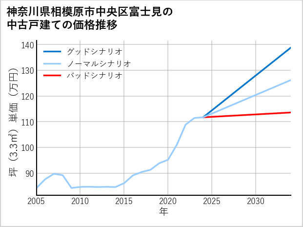 神奈川県相模原市中央区富士見の中古戸建て価格推移